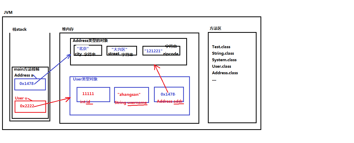 java简单代码运行内存图