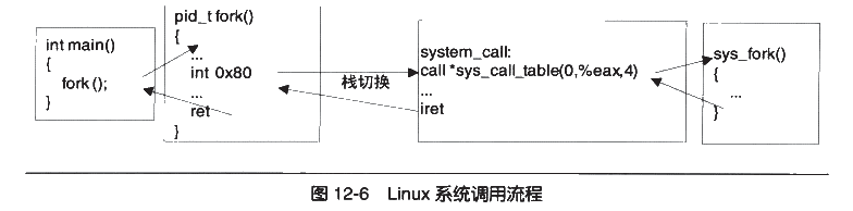 系统调用流程