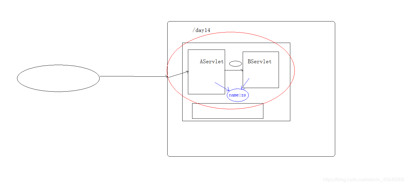 Request forwarding & domain objects