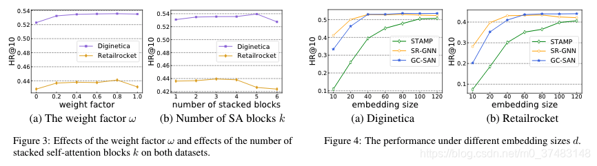 论文阅读《Graph Contextualized Self-Attention Network for Session-based Recommendation》