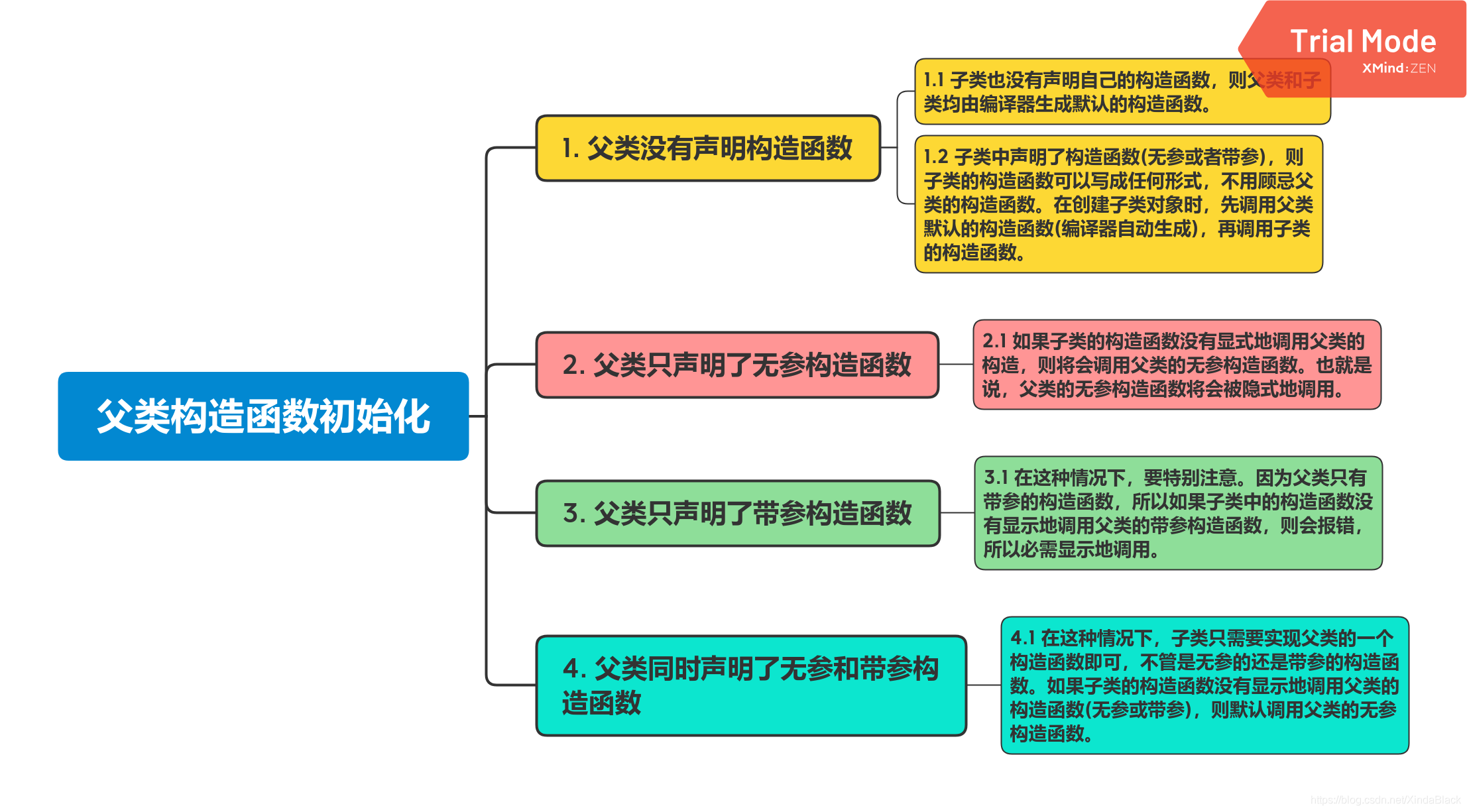 父类构造函数初始化