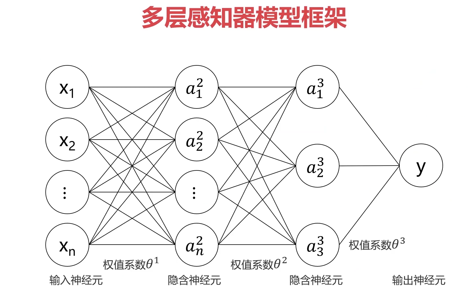 深度学习之多层感知器mlp