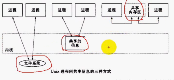 （P23）进程间通信介绍一：进程同步与进程互斥 ，进程间通信目的 ，进程间通信发展 ，进程间通信分类 ，进程间共享信息的三种方式 ，IPC对象的持续性