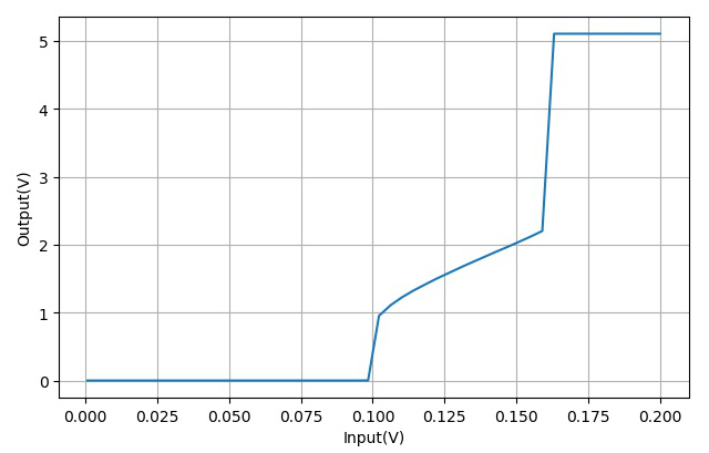 ▲ Sipexl485输入输出之间的关系