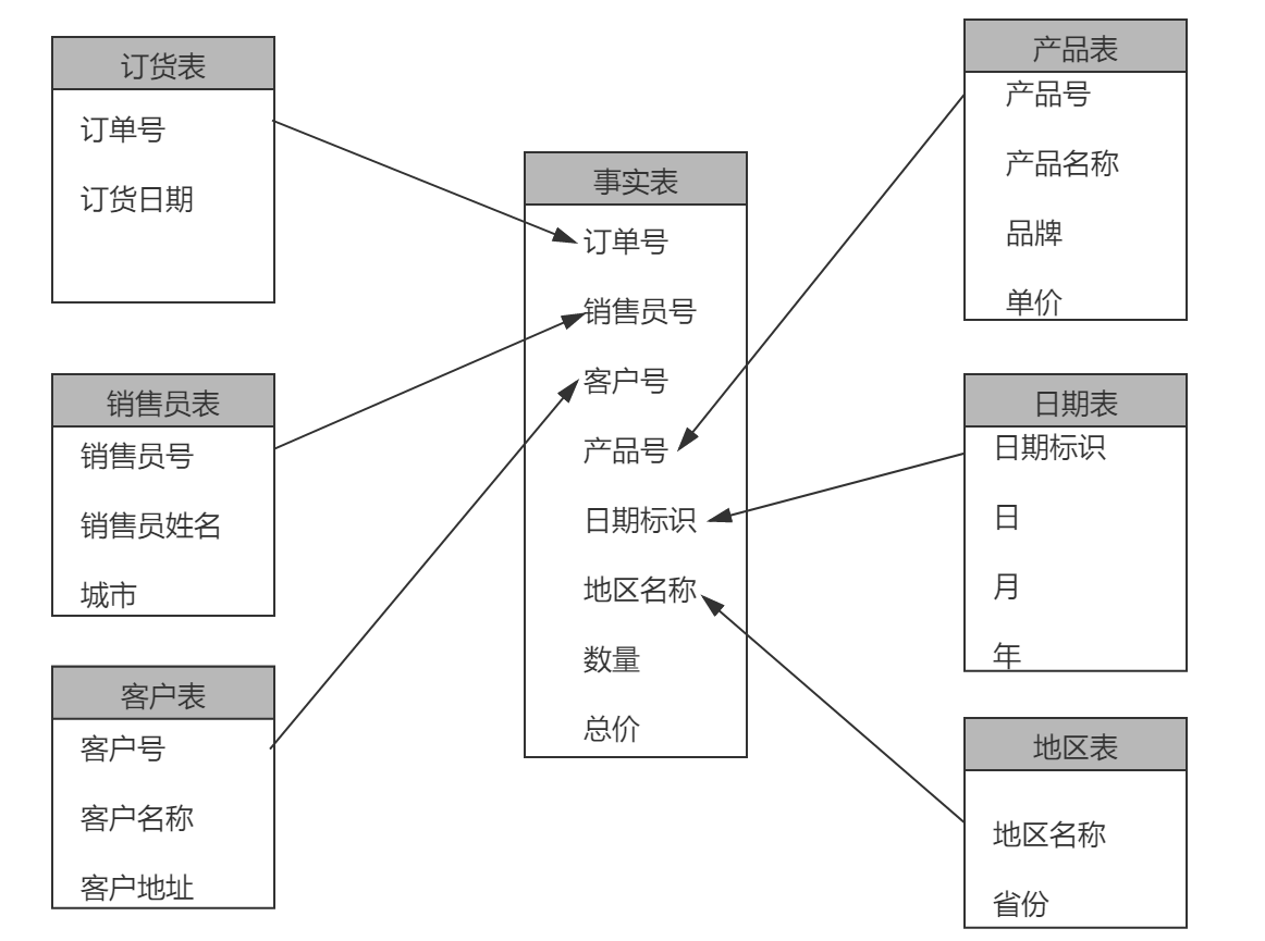 数仓|大数据时代,维度建模过时了吗?