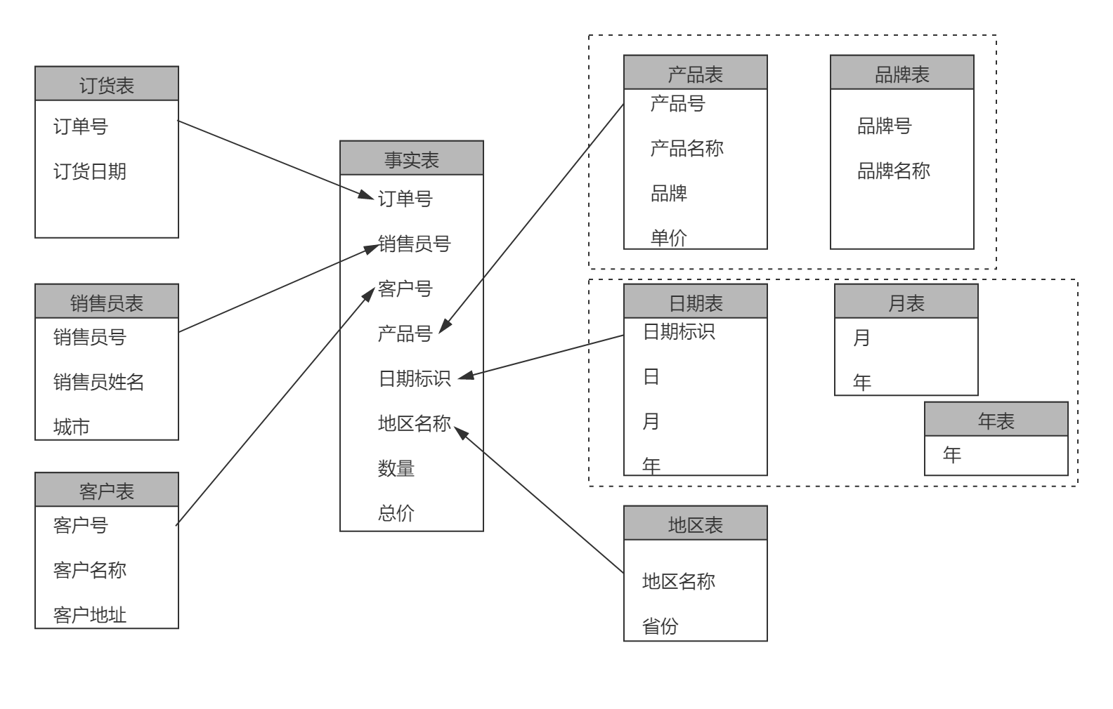 数仓|大数据时代,维度建模过时了吗?