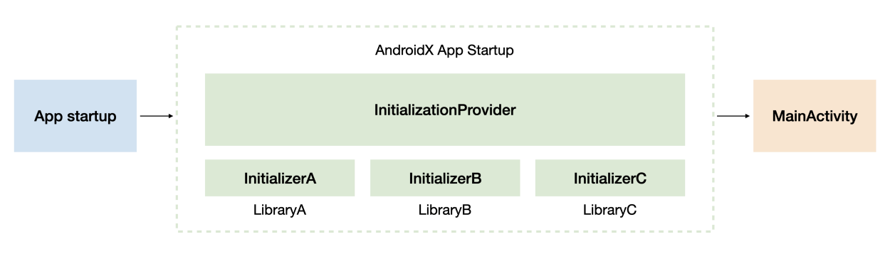 Jetpack -- App StartUp