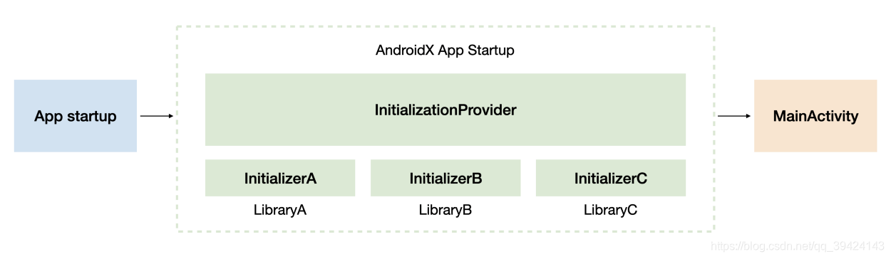 Jetpack -- App StartUp