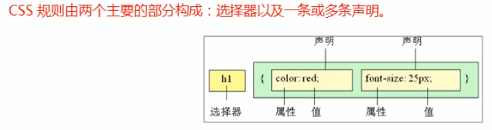 CSS规则的构成