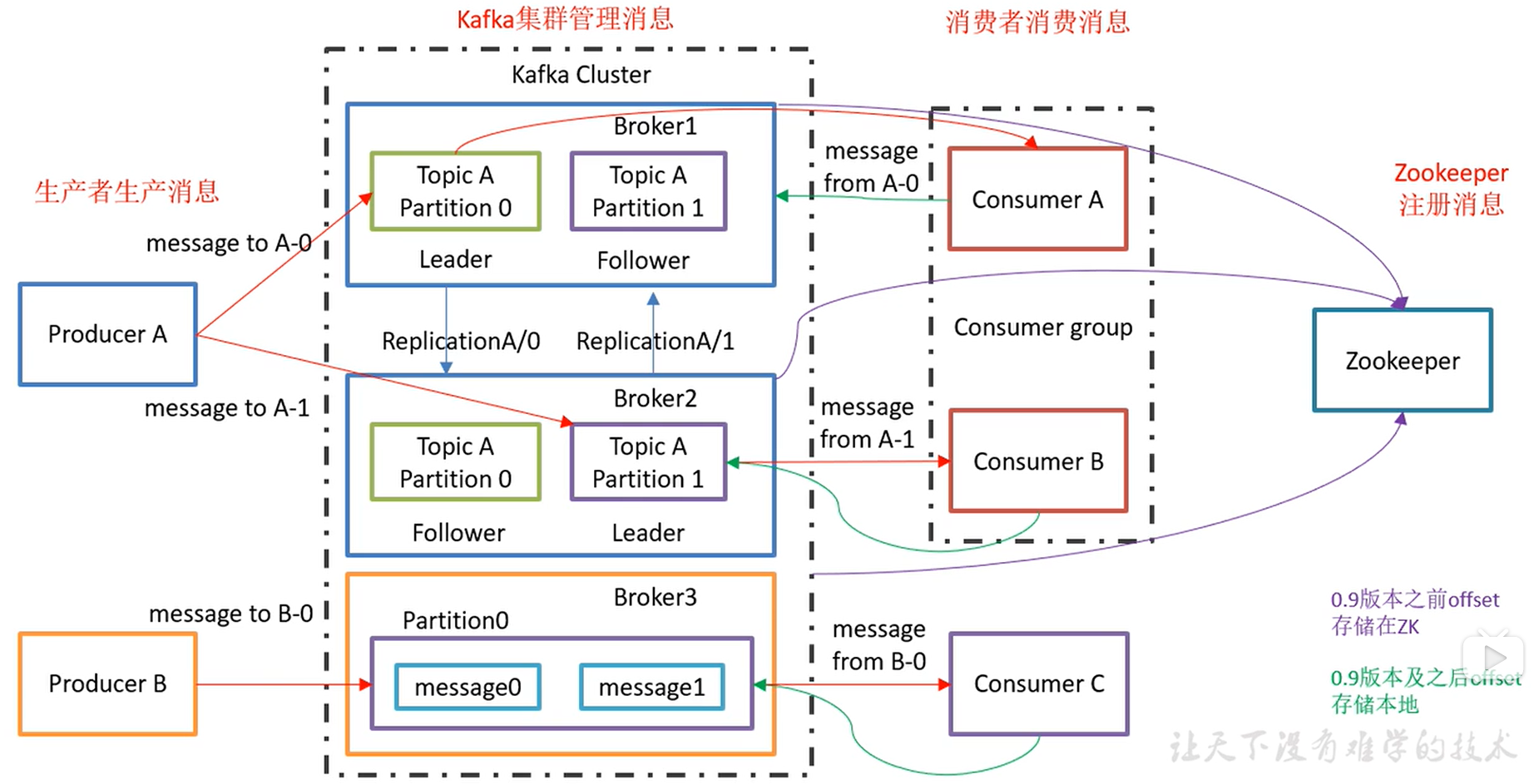 Kafka入门：消息队列、消费模式、基础架构