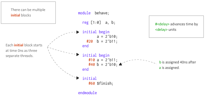 Verilog初级教程（11）Verilog中的initial块