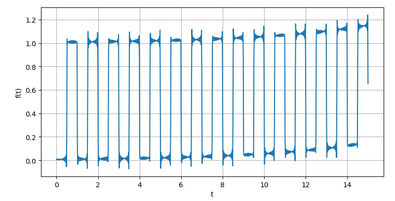 ▲ 对于方波进行Laplace数值反变换的结果