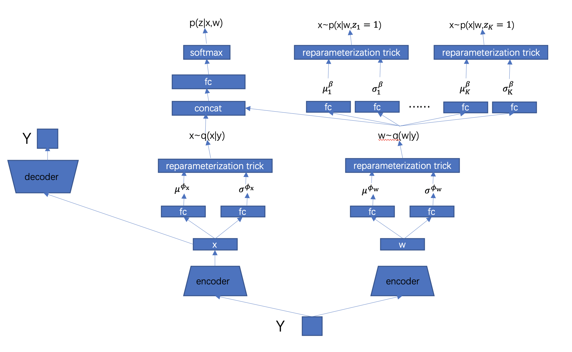 深度学习(生成式模型GMVAE)——deep unsupervised clustering with gaussian mixture ...