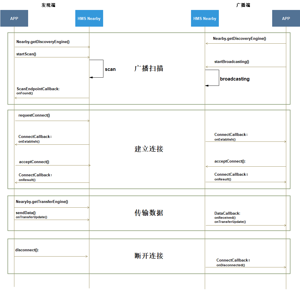 如何用HMS Nearby Service给自己的App添加近距离数据传输功能