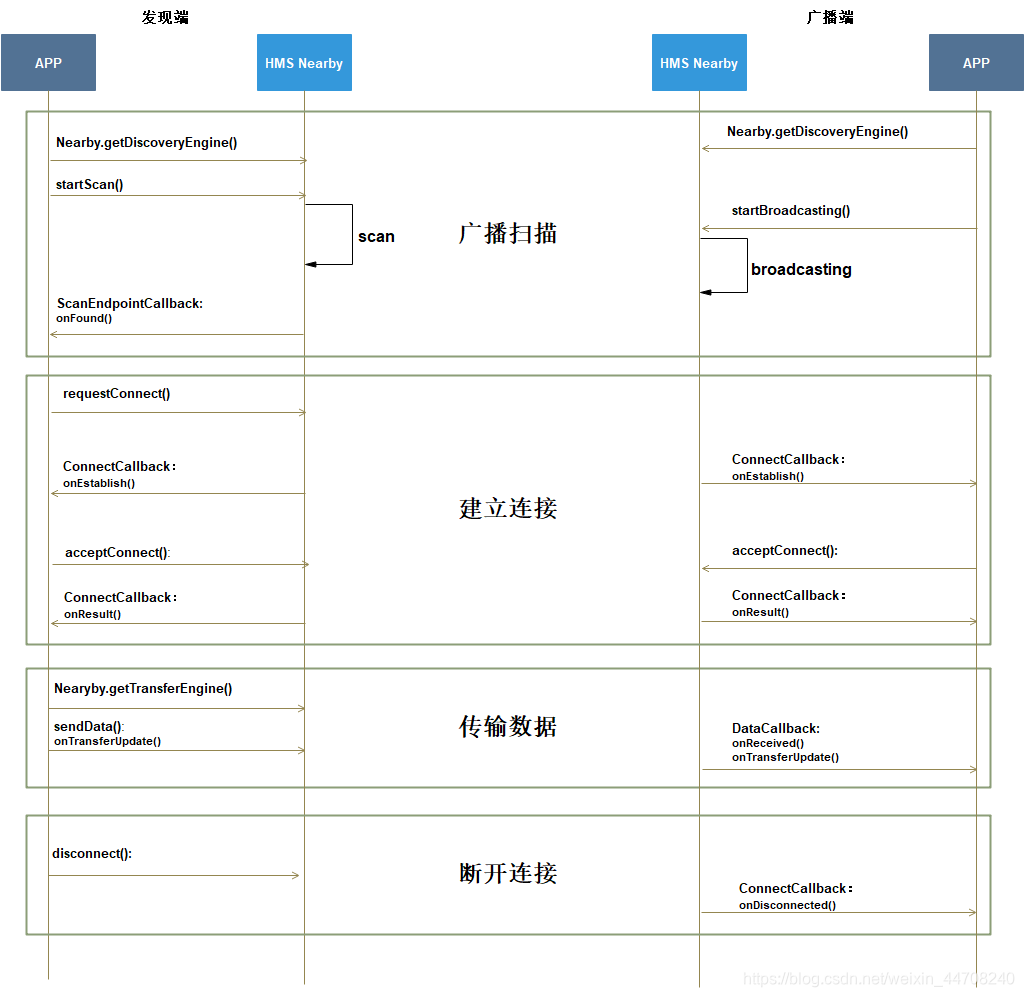 如何用HMS Nearby Service给自己的App添加近距离数据传输功能