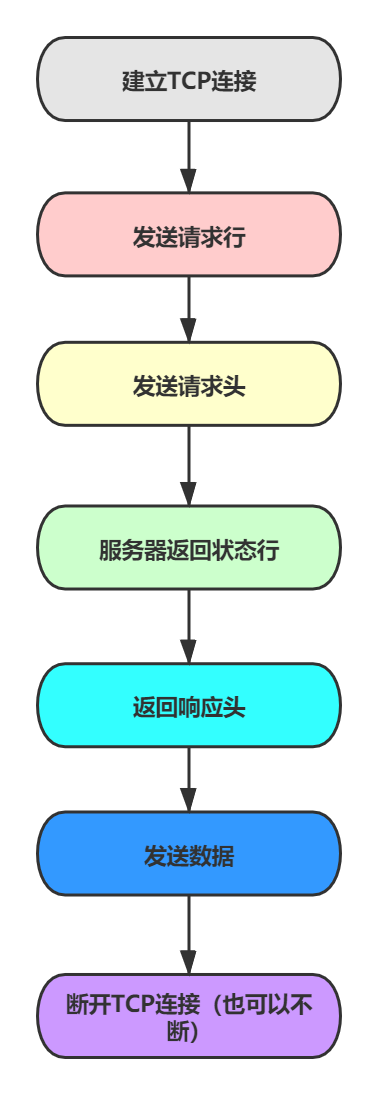 HTTP面试题（四）：一次完整的HTTP请求所经历的7个步骤