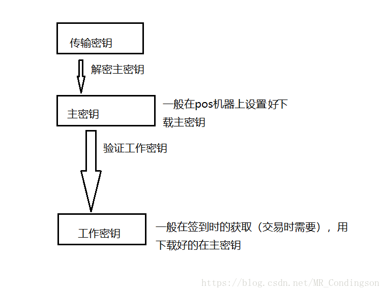 介绍主密钥，传输秘钥，工作秘钥