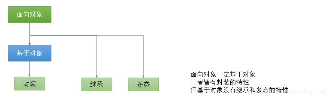 面向对象与基于对象描述