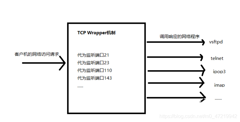 Linux--网络服务--SSH远程管理（配置Open SSH,使用SSH客户端程序，构建密钥对验证的SSH体系）和TCP Wrappers访问控制（概述，访问策略）