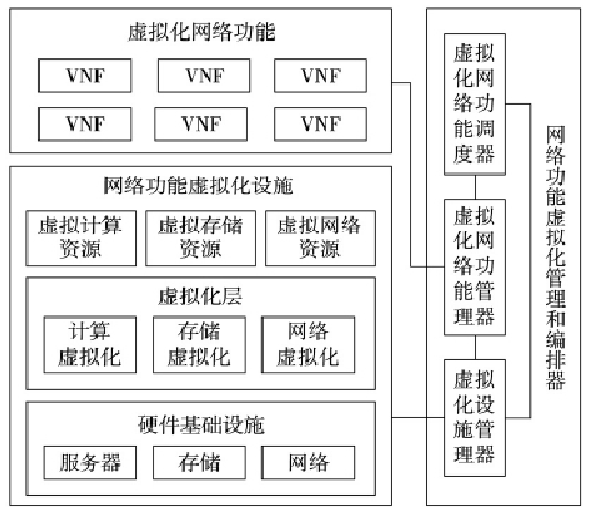 网络功能虚拟化技术综述