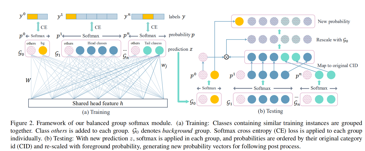 Overcoming Classififier Imbalance for Long-tail Object Detection with Balanced Group Softmax 阅读笔记