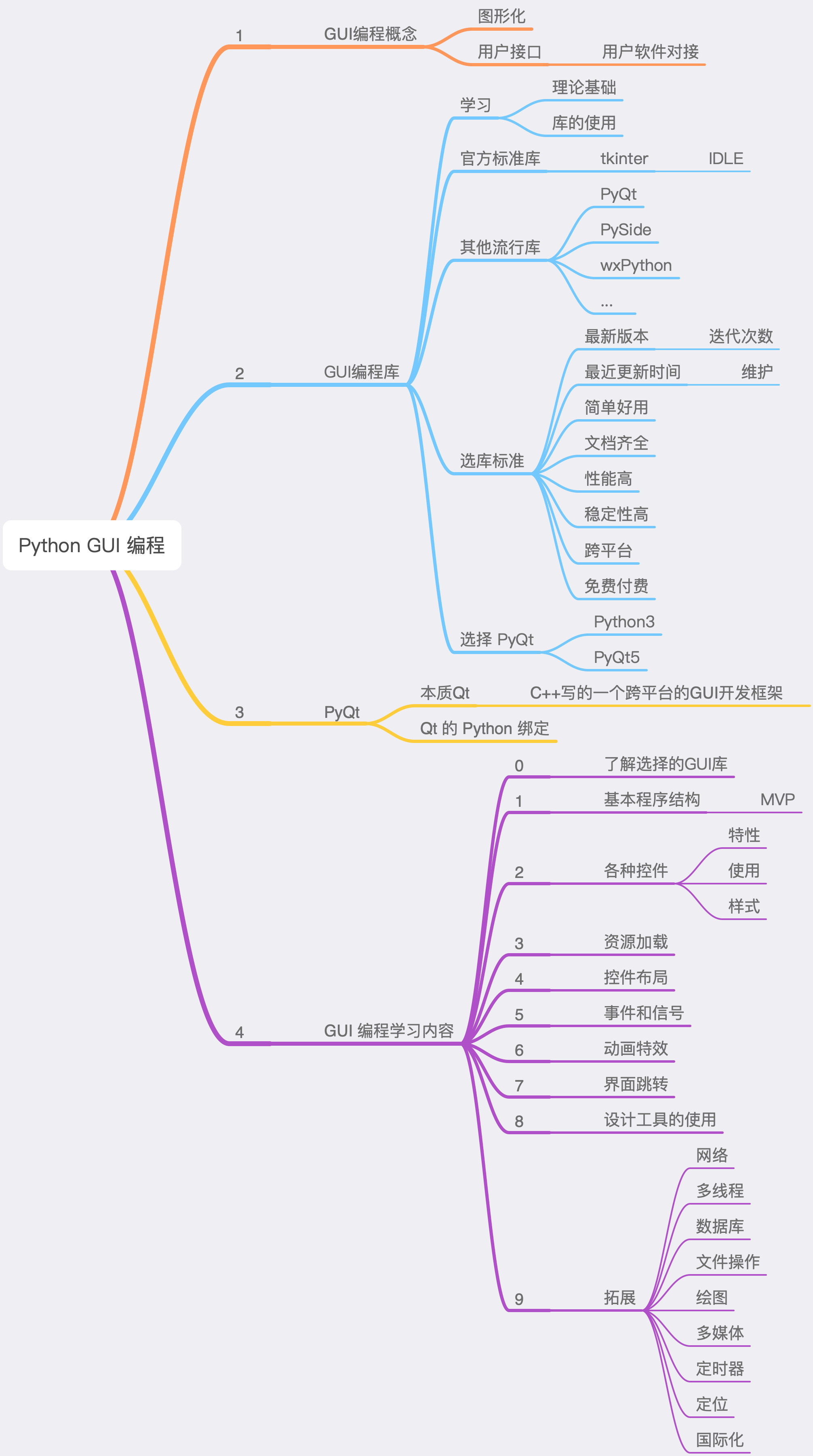 Python GUI编程思维导图