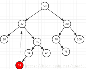 BST二叉查找树（二叉排序树）java