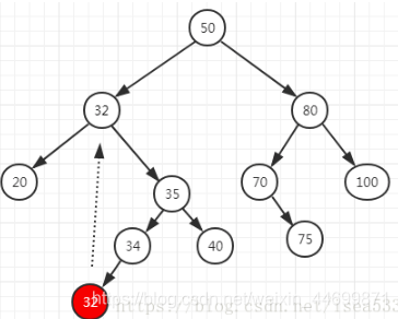 BST二叉查找树（二叉排序树）java