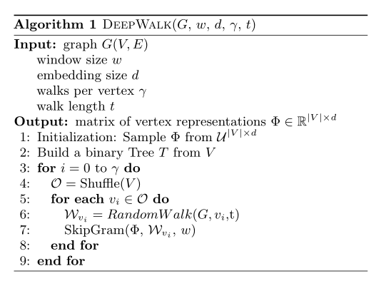 DeepWalk的伪代码