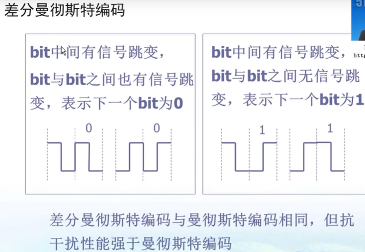 单极性归零码正,零两个电平,信号本身携带同步信息双极性归零码正