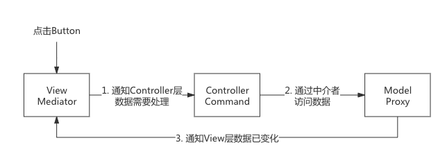 PureMVC在Unity游戏开发中的应用