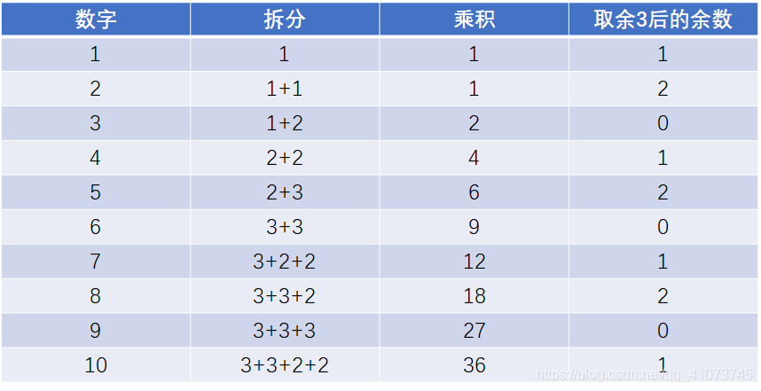 前10位数求最大值的拆分图