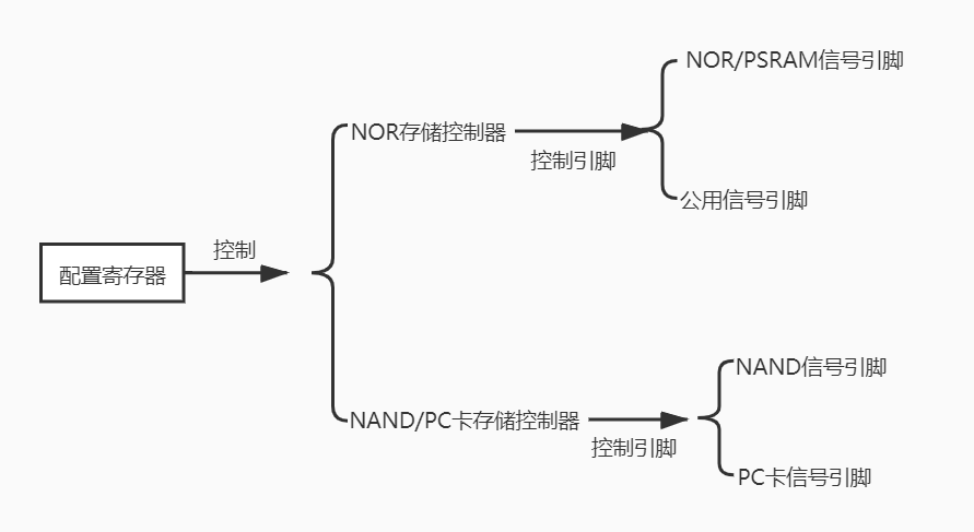 笔记8：STM32F407 之FSMC_stm32f407 fsmc-CSDN博客