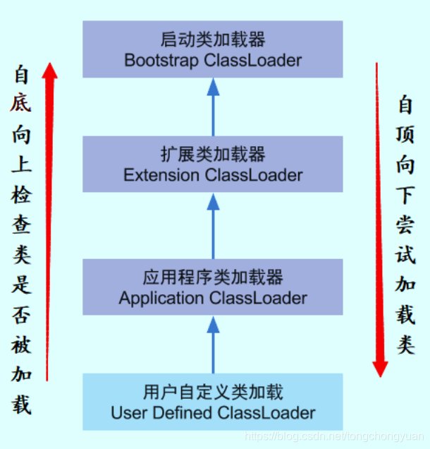 双亲委派