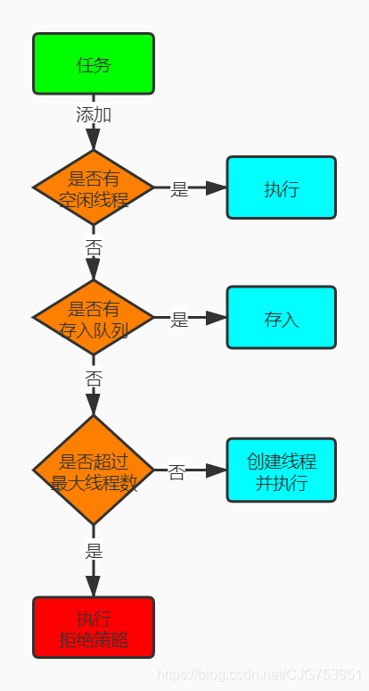 线程池执行主要流程