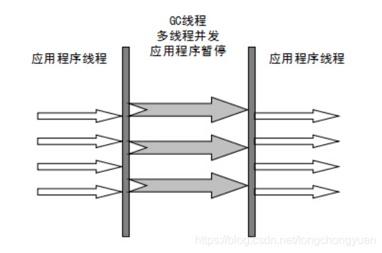 Parallel Scavenge收集器