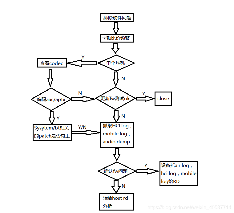 A2DP Profile ,Bluetooth A2DP 卡音,杂音问题的一般处理方法_a2dp卡音-CSDN博客