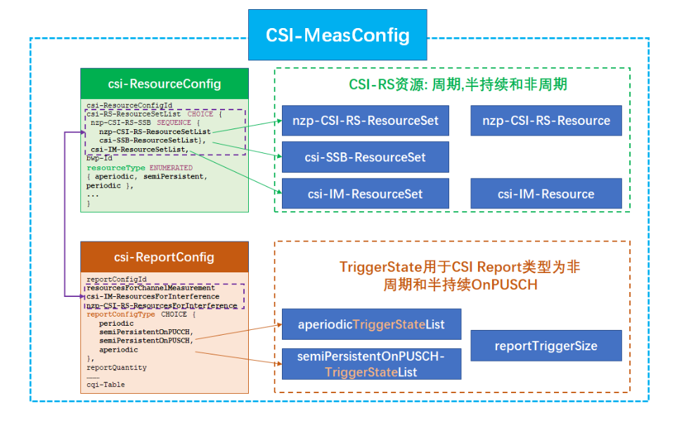5G学习(六)--CSI-RS详解_csirs-CSDN博客