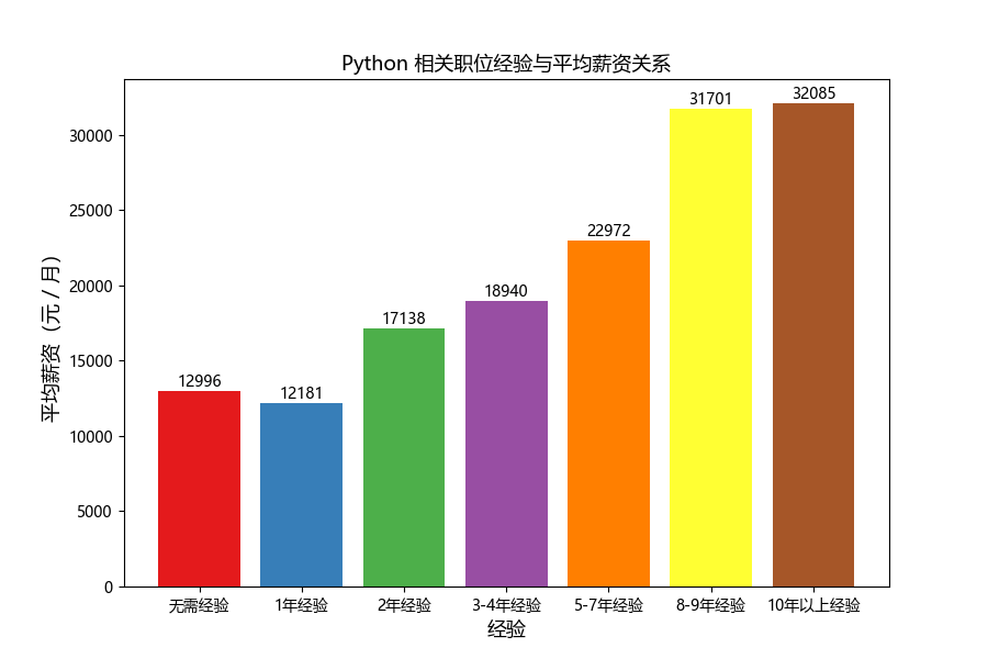 Python3 爬虫实战 — 前程无忧招聘信息爬取 + 数据可视化TRHX&#039;S BLOG-51job上的招聘信息爬取十次之后就返回与第一页相同的数据怎么办