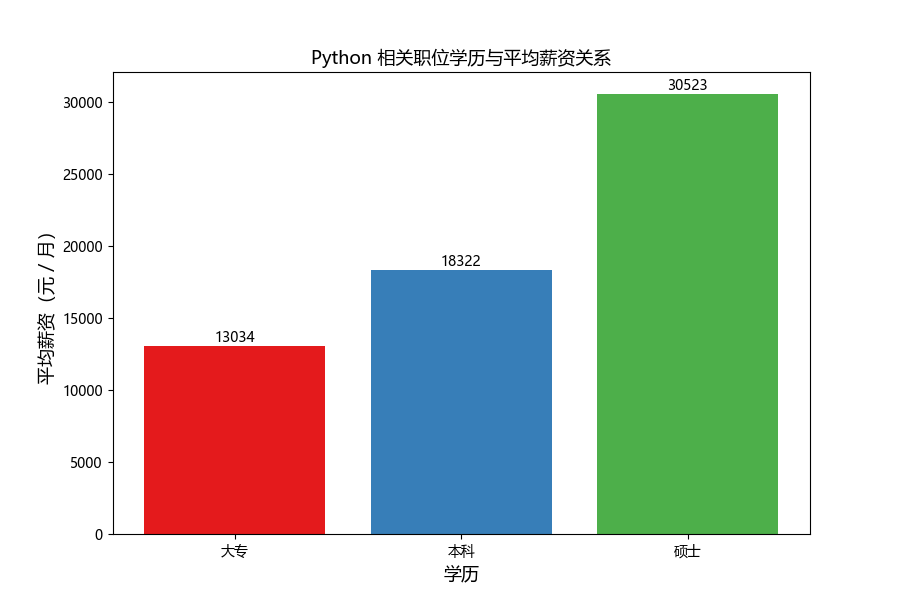 Python3 爬虫实战 — 前程无忧招聘信息爬取 + 数据可视化TRHX&#039;S BLOG-51job上的招聘信息爬取十次之后就返回与第一页相同的数据怎么办