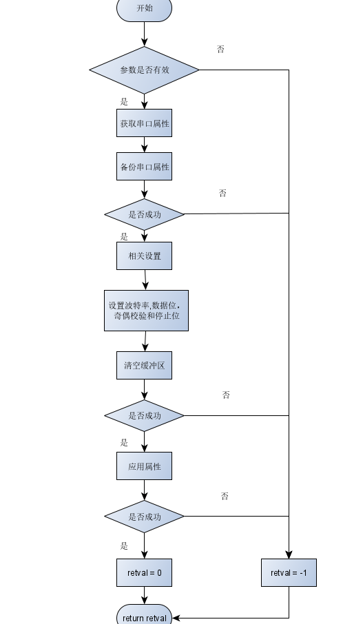 Linux串口编程短信篇（一） ——— 串口通信初始化