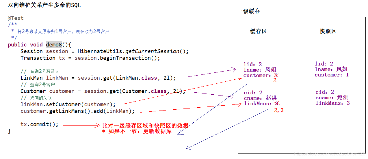 设置了双向关联产生多余的SQL语句