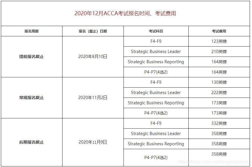 戳：2020年ACCA报名费用，时间，你记住了吗？