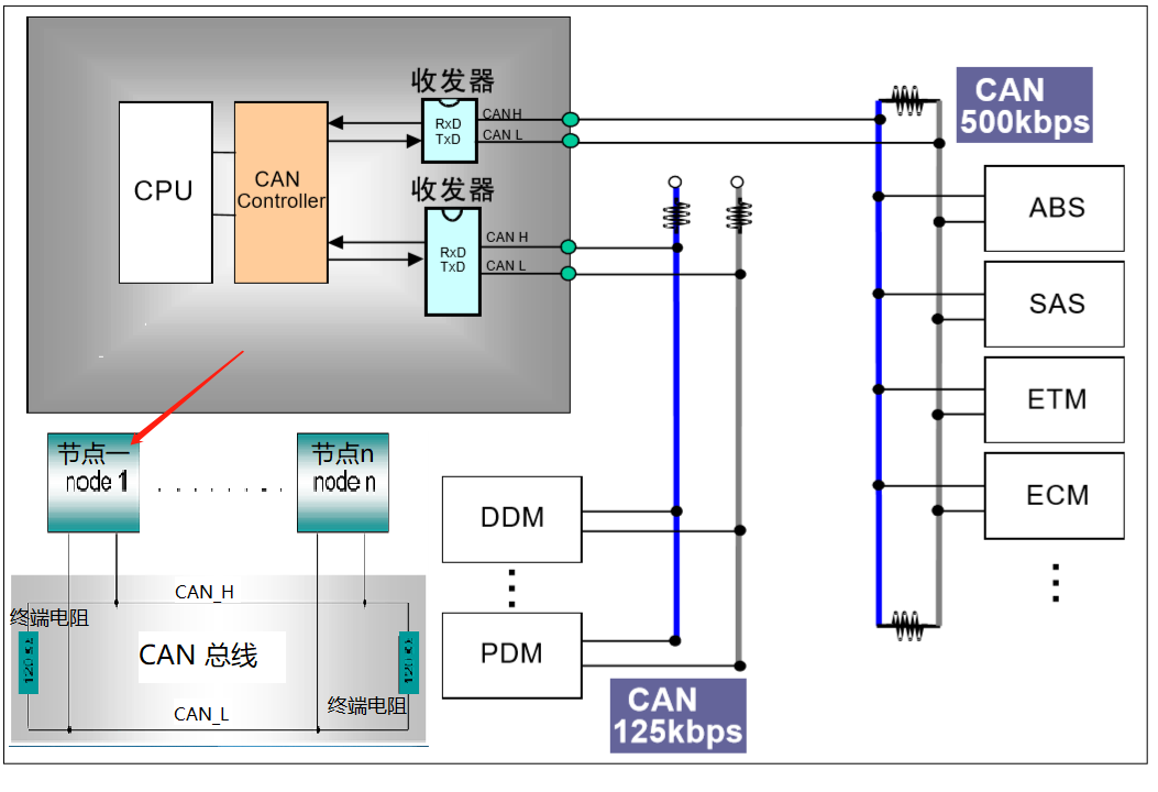 CAN通信知识梳理及在Stm32上的应用码工-