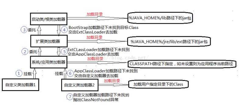 jvm类加载机制探讨