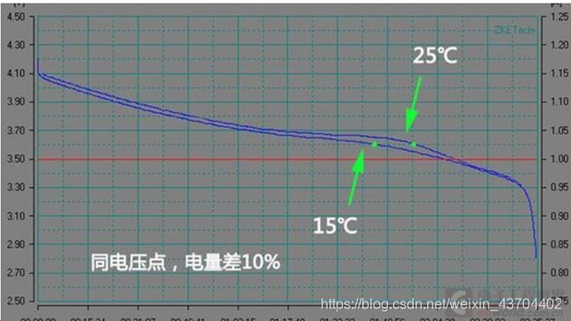 相同的电压点，电量相差10%（网上借用的图）