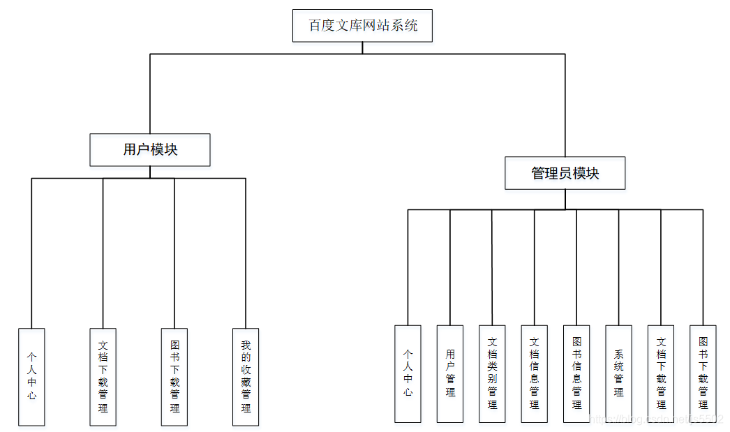 java/php/net/python类百度文库网站的设计与实现