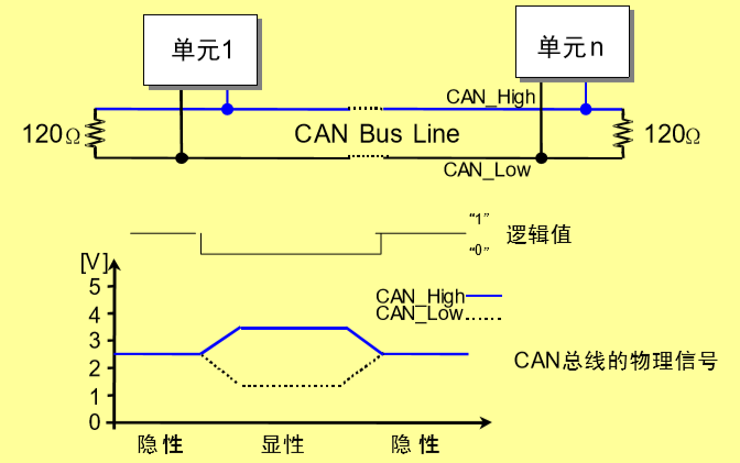 CAN通信知识梳理及在Stm32上的应用码工-