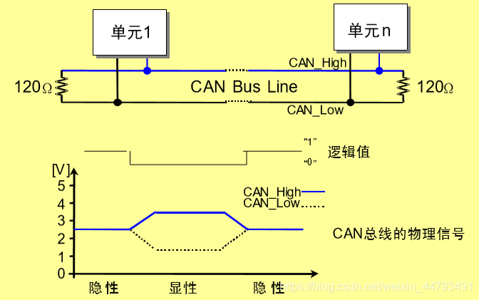 CAN通信知识梳理及在Stm32上的应用码工-