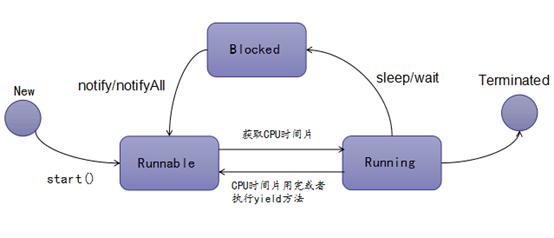 Android基础知识之多线程